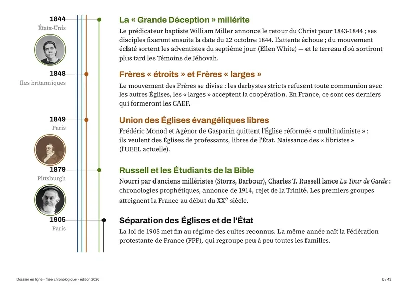 Millérisme, Frères, libristes et Étudiants de la Bible