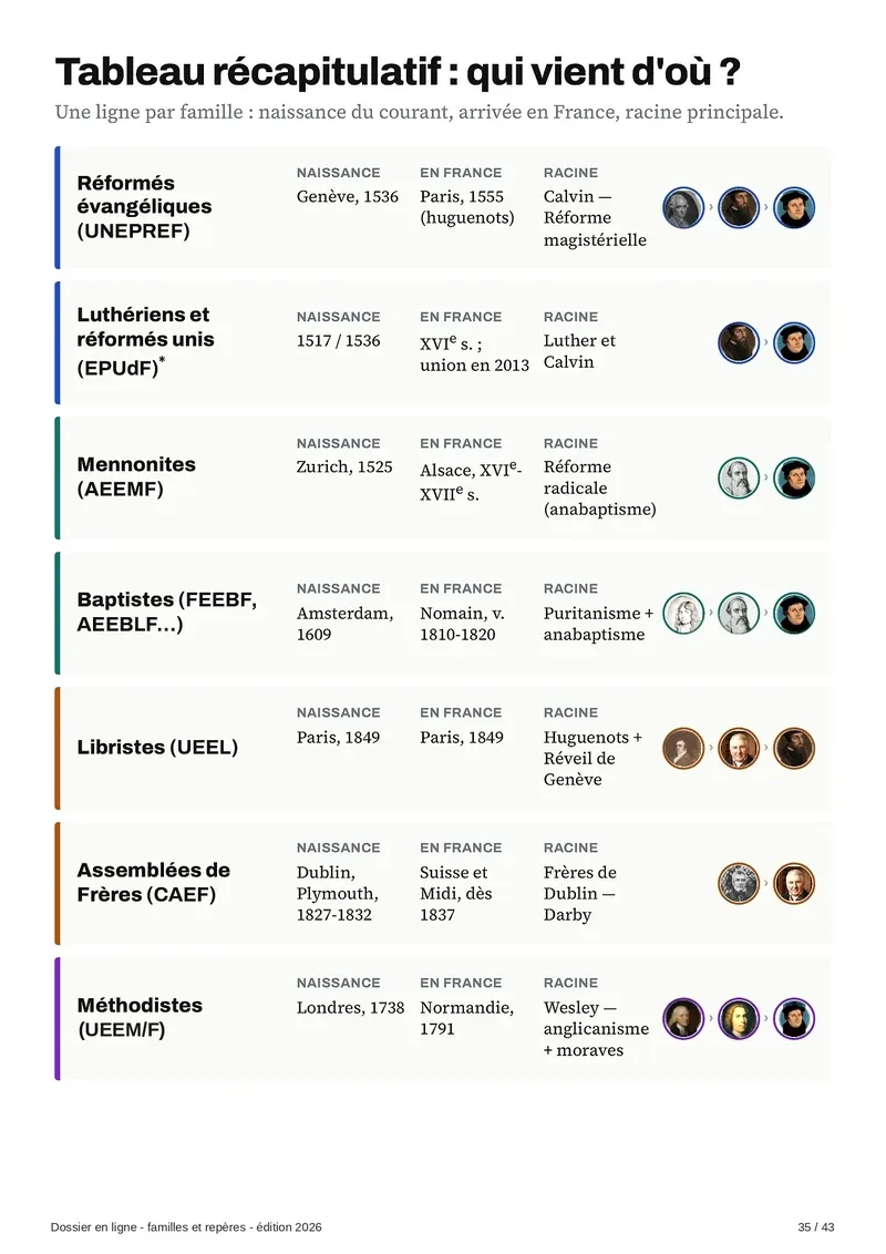 Tableau récapitulatif : qui vient d’où ? — 1