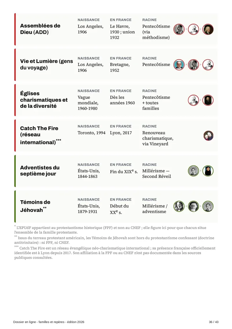 Tableau récapitulatif : qui vient d’où ? — 2